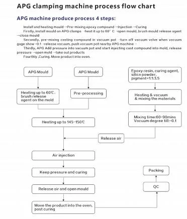 Máquina APG com misturador para processamento com moldes de serviço único 4